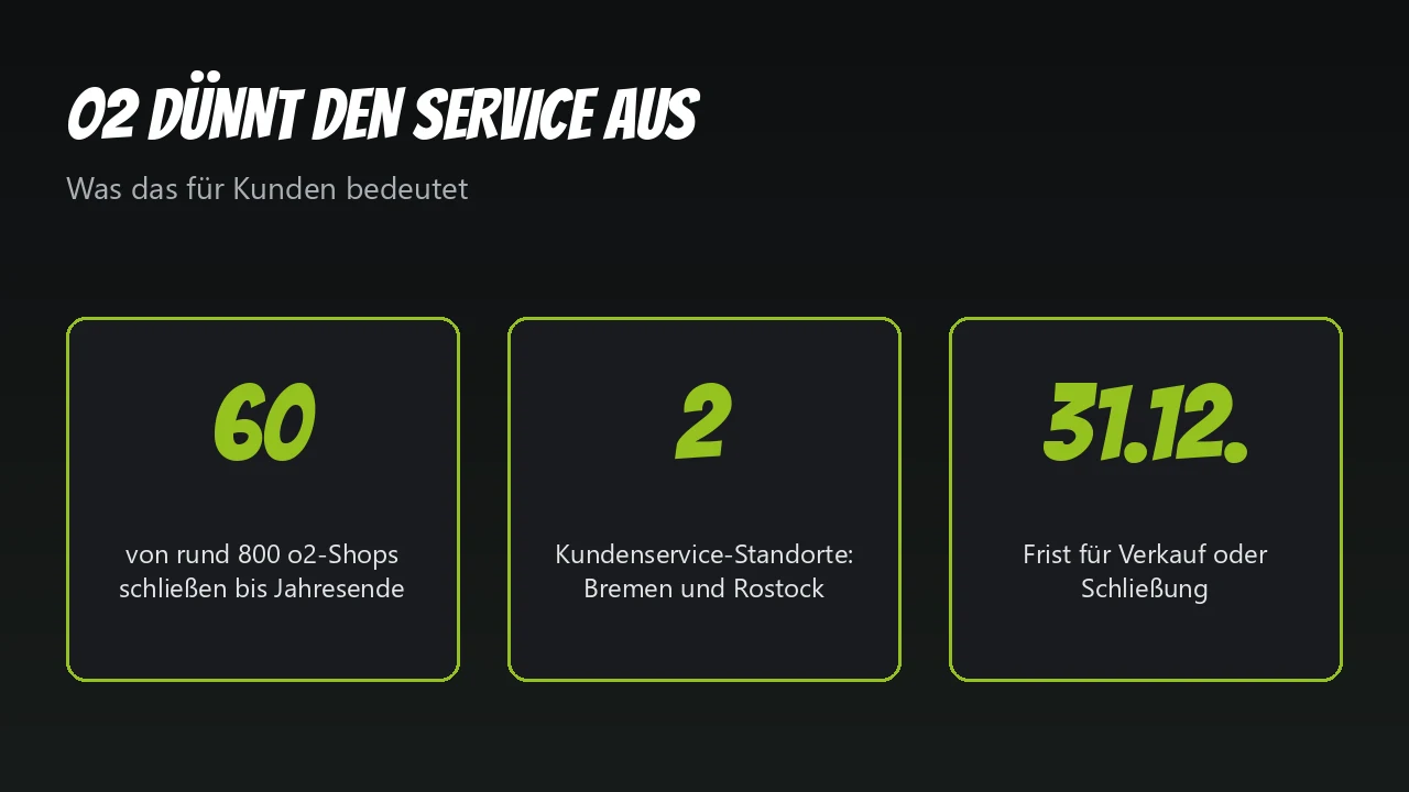 Grafik mit den Zahlen zum o2-Abbau: 60 Shops, zwei Kundenservice-Standorte, Frist 31.12.